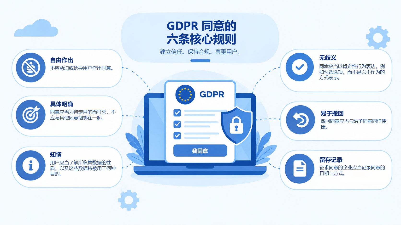 GDPR 同意的六条核心规则：自由作出、具体、知情、明确、易于撤回、有记录。