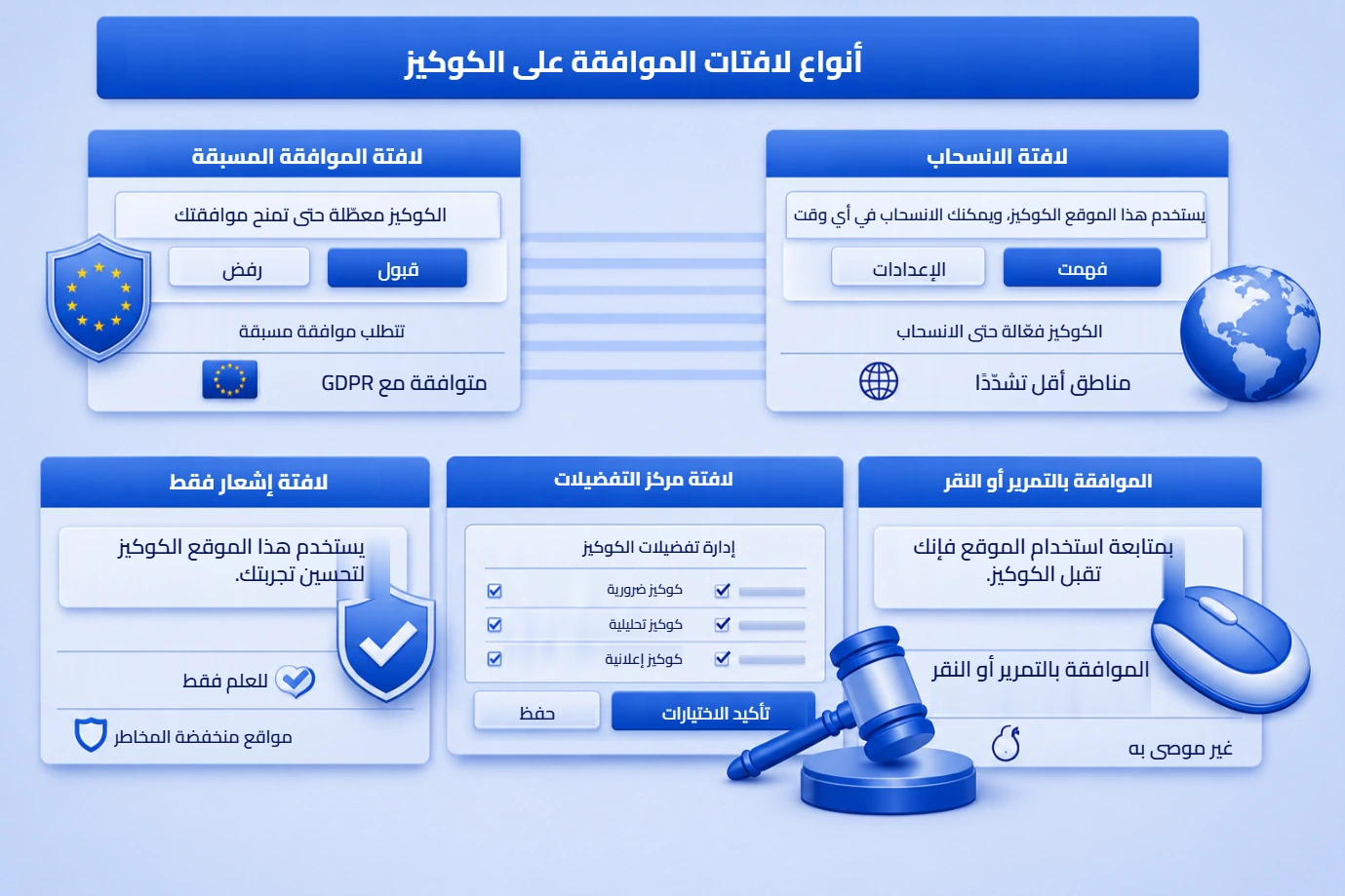 أنواع لافتات موافقة ملفات تعريف الارتباط المختلفة: الموافقة المسبقة، والانسحاب، والإشعار فقط، ومركز التفضيلات، والموافقة بالتمرير أو النقر.