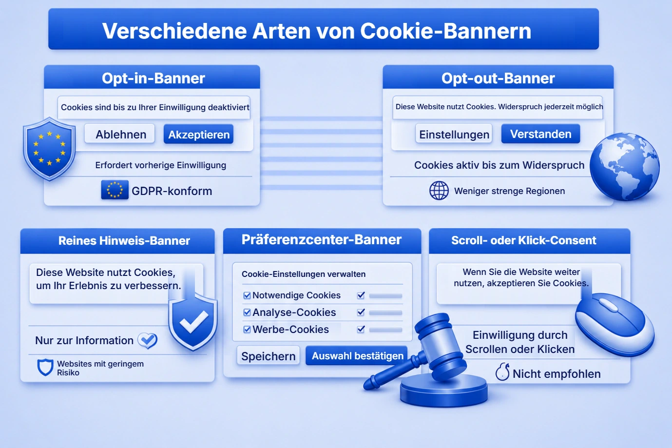 Die verschiedenen Arten von Cookie-Einwilligungsbannern: Opt-in, Opt-out, reiner Hinweis, Präferenzzentrum sowie Einwilligung durch Scrollen oder Klicken.
