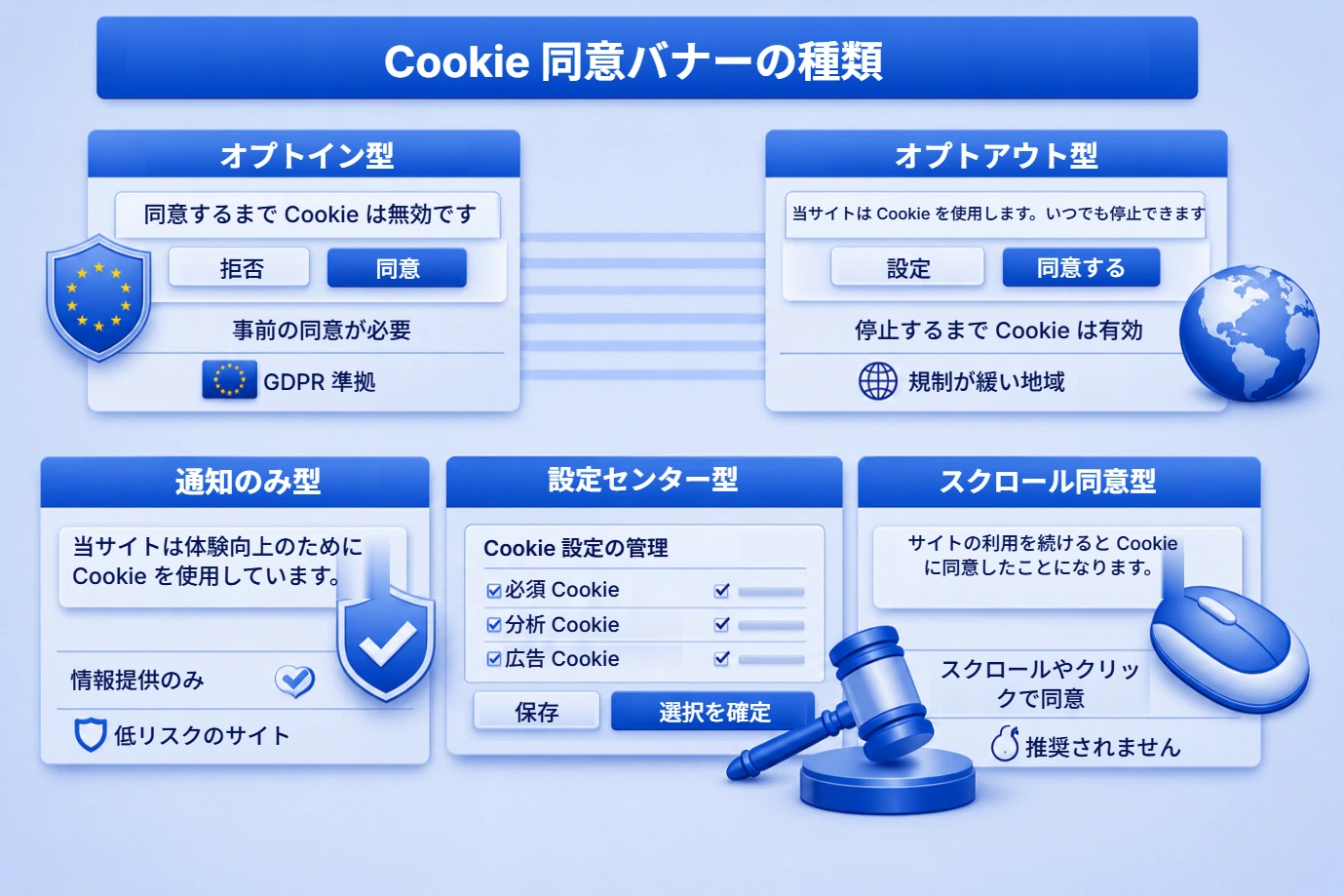 Cookie 同意バナーの種類。オプトイン、オプトアウト、通知のみ、プリファレンスセンター、スクロールまたはクリックによる同意。
