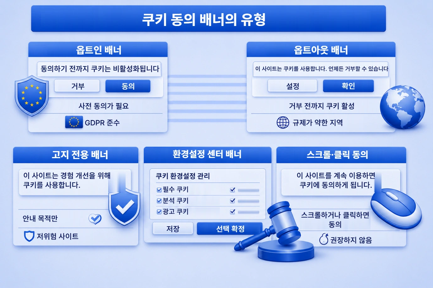 쿠키 동의 배너의 다양한 유형: 옵트인, 옵트아웃, 고지 전용, 선호 설정 센터, 그리고 스크롤 또는 클릭 동의.