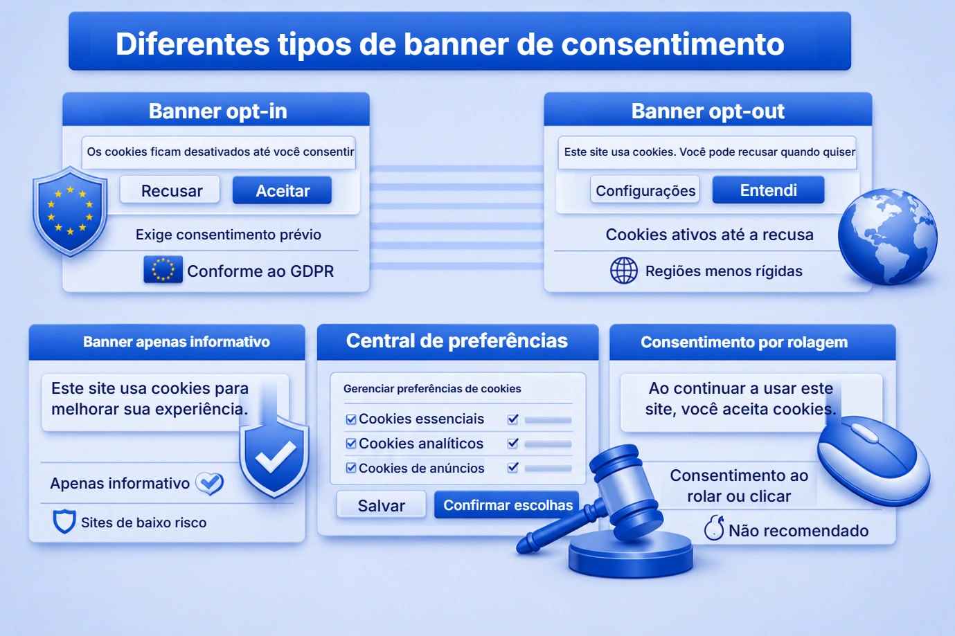 Os diferentes tipos de banner de consentimento de cookies: opt-in, opt-out, somente aviso, central de preferências e consentimento por rolagem ou clique.
