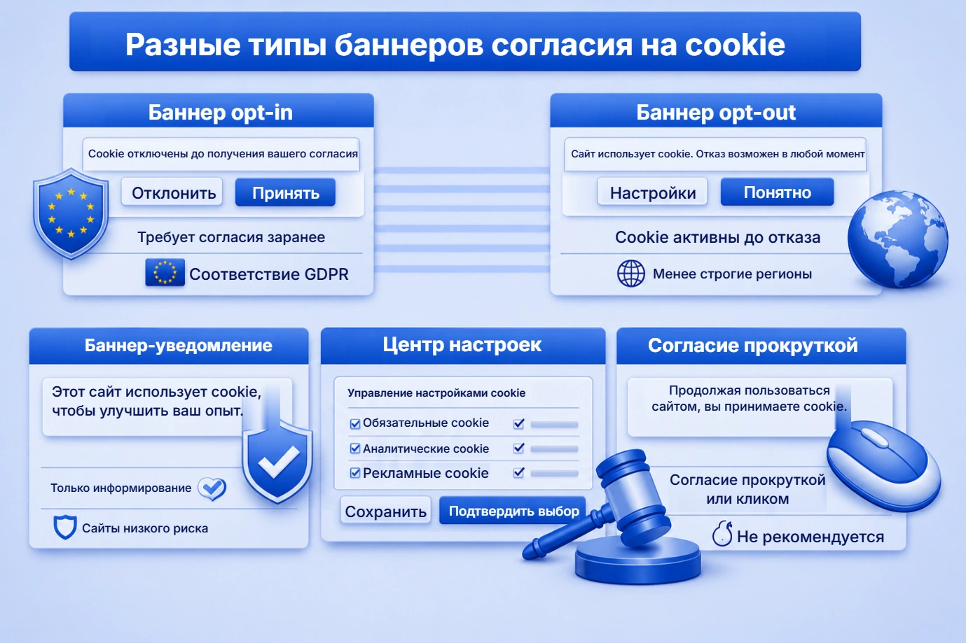 Разные типы баннера согласия на cookie: opt-in, opt-out, только уведомление, центр настроек и согласие по прокрутке или клику.