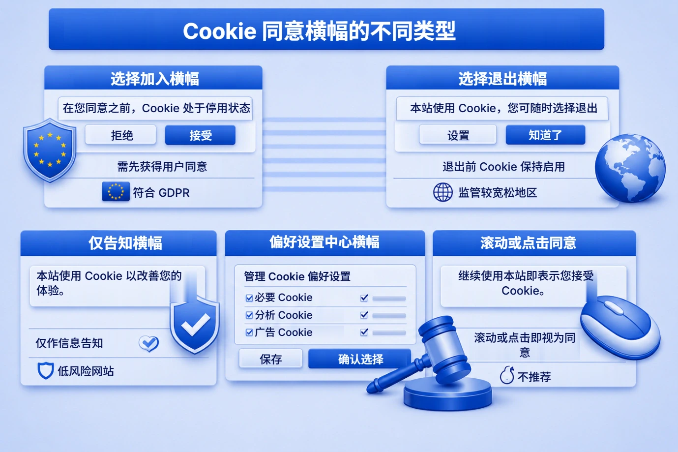 Cookie 同意横幅的不同类型:选择加入式、选择退出式、仅告知式、偏好中心式,以及滚动或点击即同意。