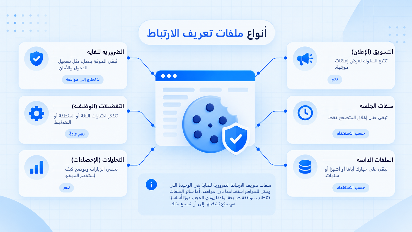 نظرة عامة على أنواع ملفات تعريف الارتباط المختلفة، بما فيها الضرورية وملفات التفضيلات والتحليلات والتسويق وملفات الجلسة والملفات الدائمة.