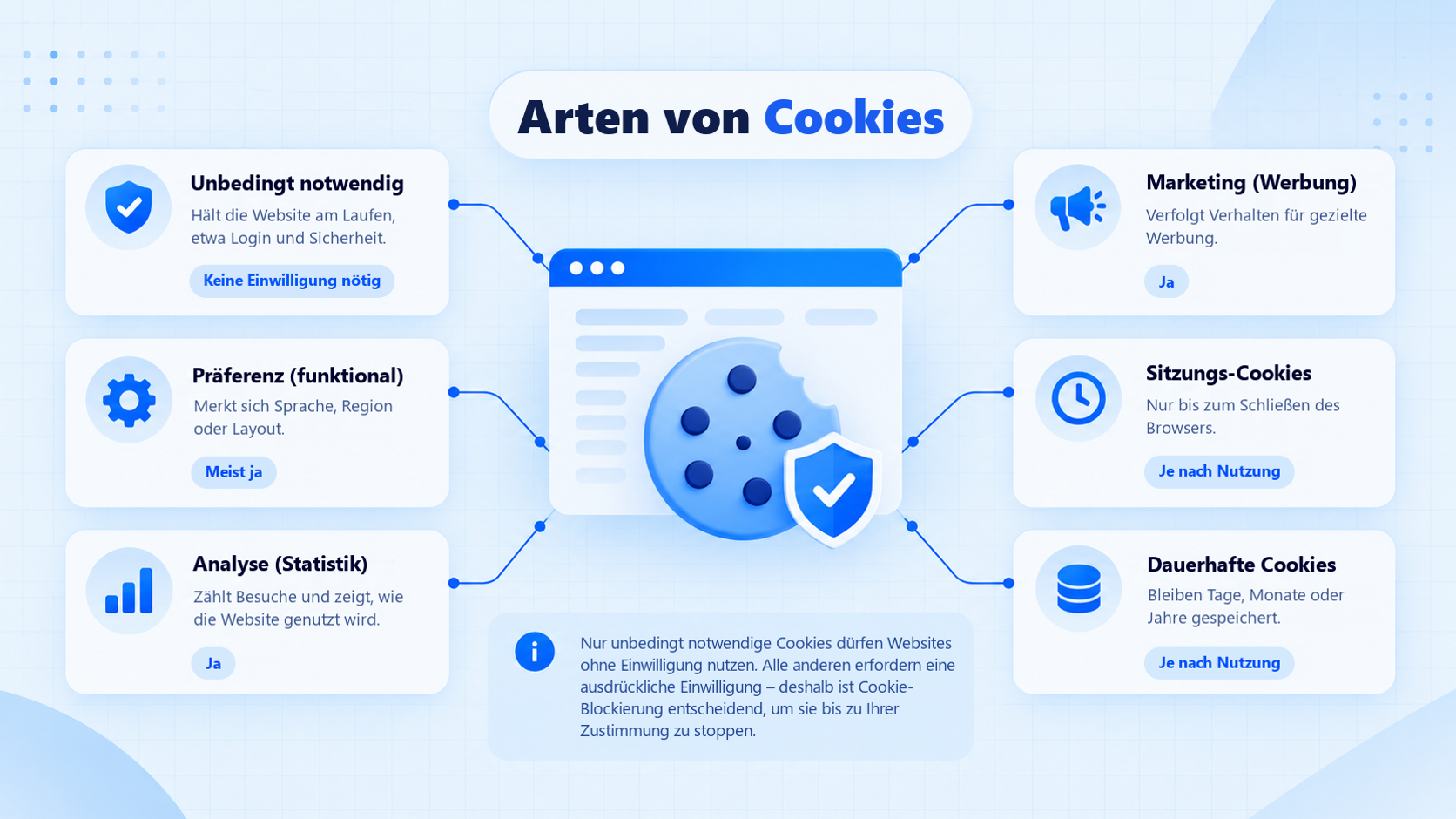 Überblick über die verschiedenen Cookie-Arten: notwendige, Präferenz-, Analyse-, Marketing-, Sitzungs- und dauerhafte Cookies.