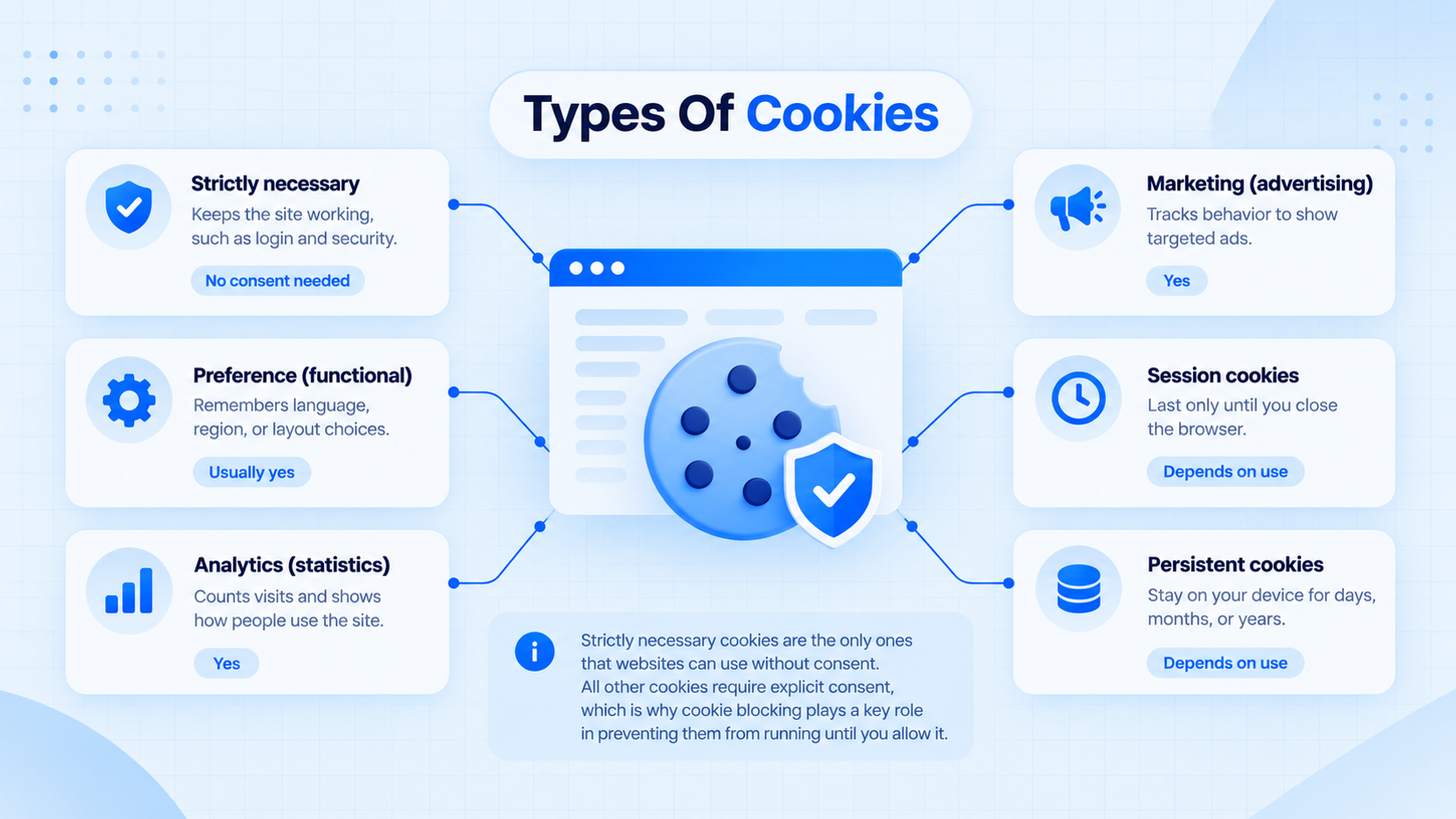 Overview of different cookie types including necessary, preference, analytics, marketing, session, and persistent cookies.
