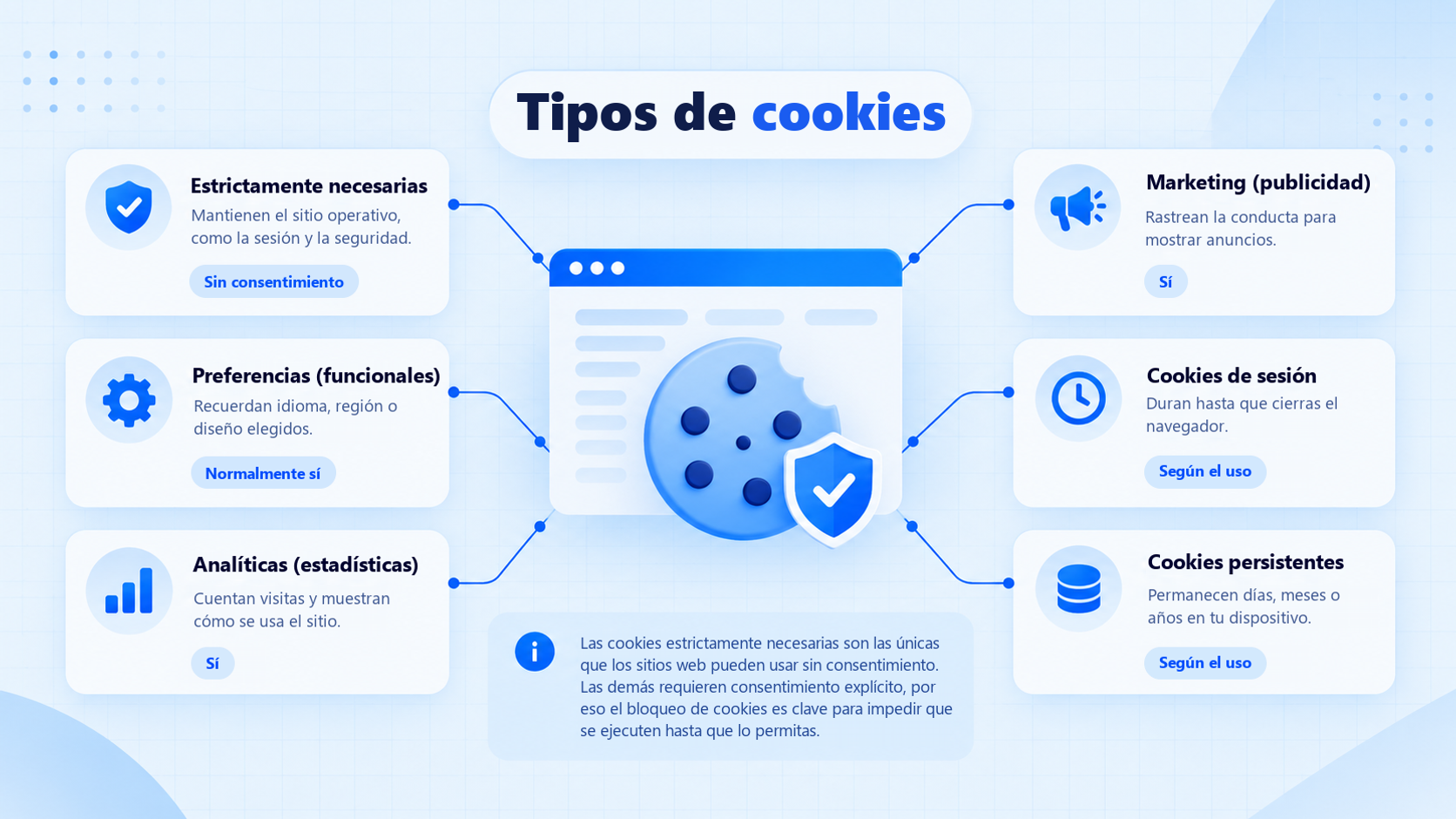 Resumen de los distintos tipos de cookies: necesarias, de preferencias, analíticas, de marketing, de sesión y persistentes.
