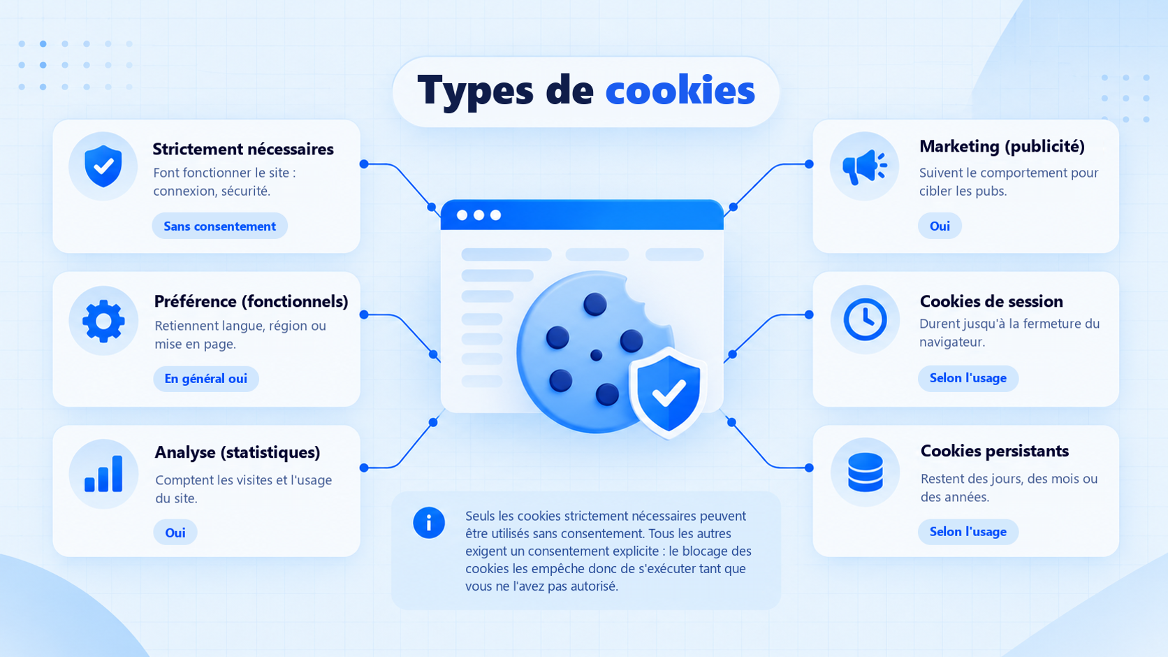 Vue d'ensemble des différents types de cookies : nécessaires, de préférence, d'analyse, marketing, de session et persistants.