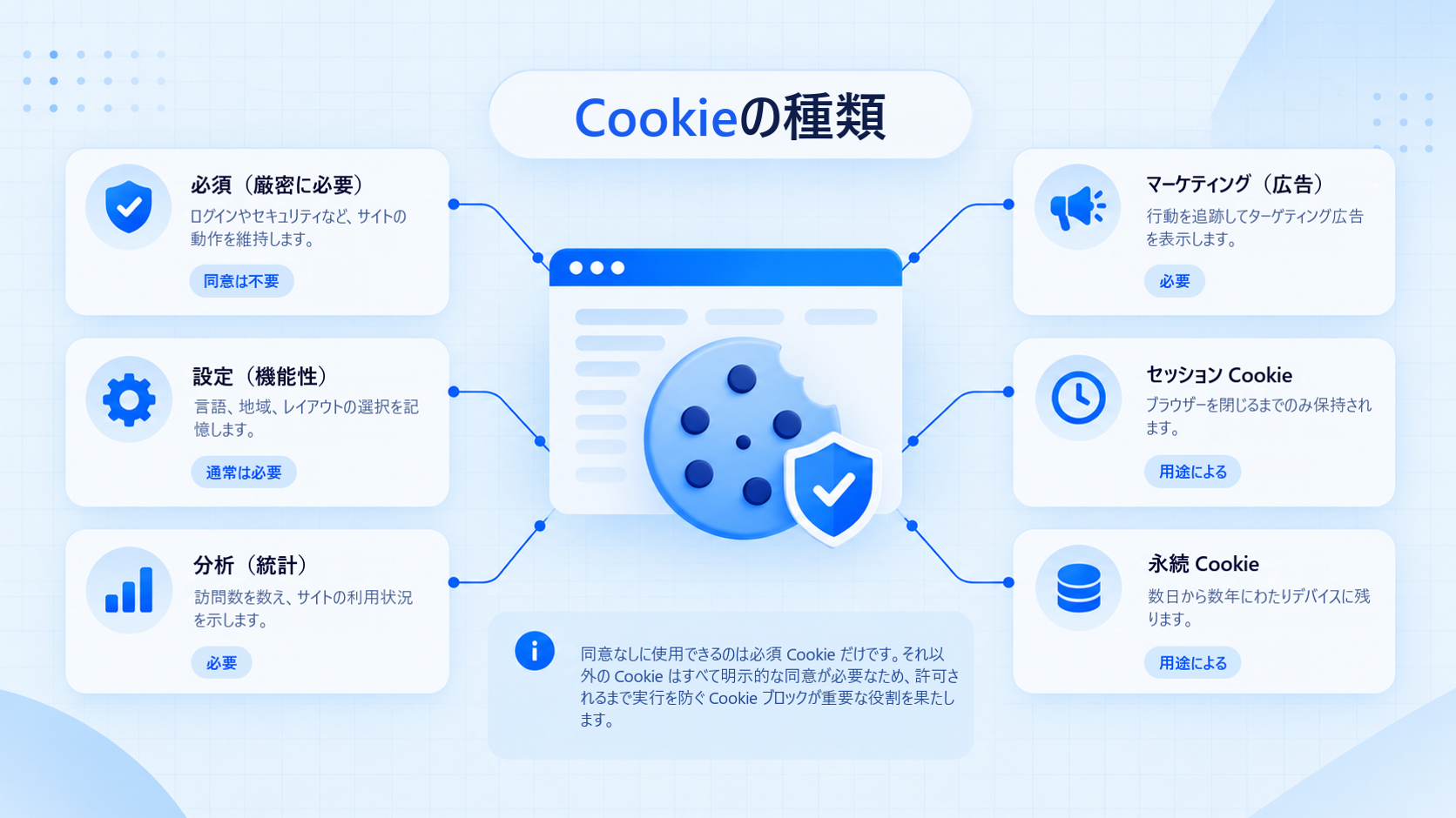 必須、設定、分析、マーケティング、セッション、永続の各 Cookie を含む、さまざまな Cookie の種類の概要。