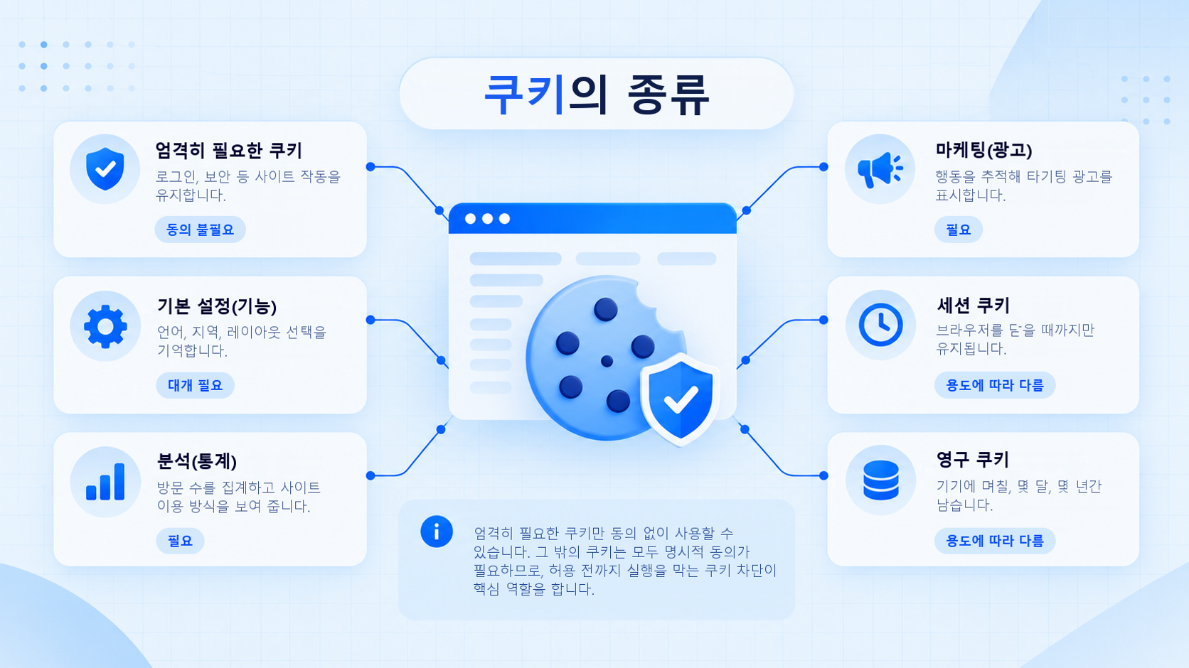 필수, 기본 설정, 분석, 마케팅, 세션, 영구 쿠키 등 다양한 쿠키 유형을 정리한 개요.