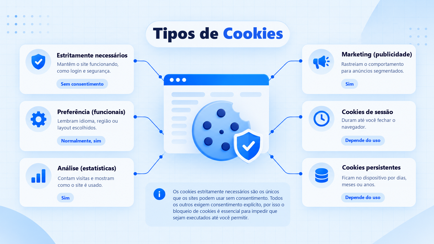 Visão geral dos diferentes tipos de cookies, incluindo cookies necessários, de preferência, de análise, de marketing, de sessão e persistentes.