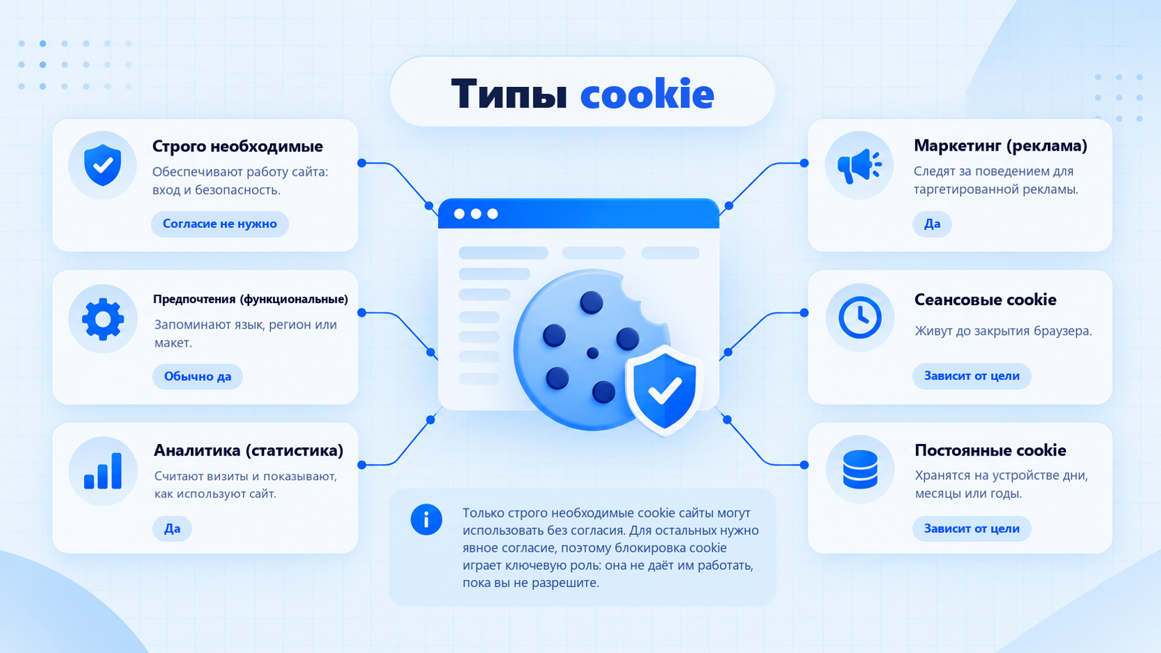 Обзор типов cookie: необходимые, cookie предпочтений, аналитические, маркетинговые, сеансовые и постоянные cookie.