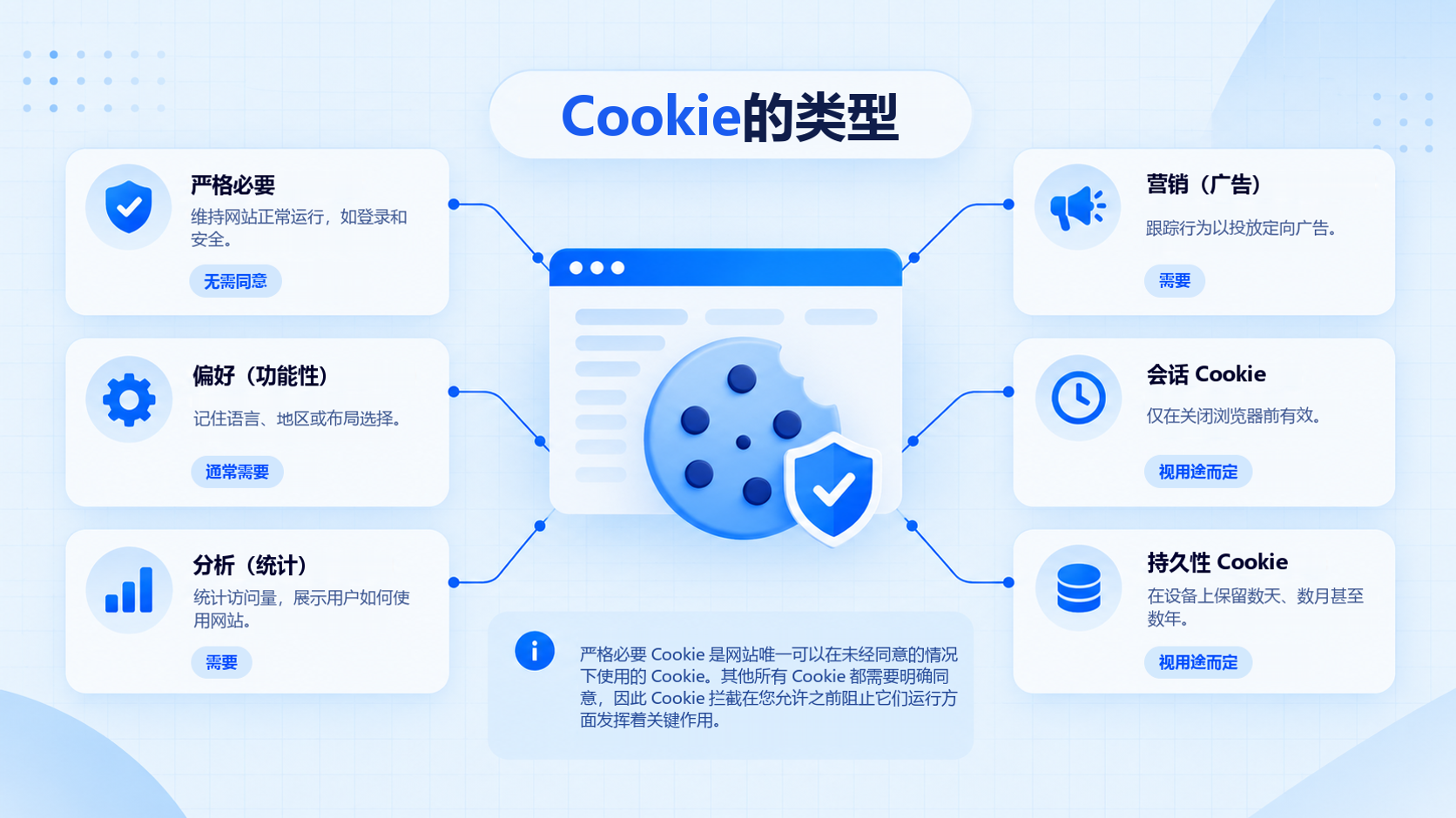 不同类型 Cookie 概览,包括必要、偏好、分析、营销、会话和持久性 Cookie。