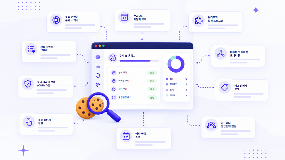 웹사이트 쿠키를 스캔하는 열 가지 방법. 가운데 스캐너 창에는 분석, 마케팅, 세션, 환경설정 쿠키가 활성으로 나열되어 있고 그 주위에 무료 온라인 쿠키 스캐너, 브라우저 개발자 도구, 브라우저 확장 프로그램, 자동 사이트 크롤러, 동의 관리 플랫폼(CMP) 스캔, 수동 페이지 점검, 네트워크 트래픽 모니터링, 태그 관리자 감사, 서드파티 공급업체 점검, 예약 반복 스캔이 배치되어 있다.