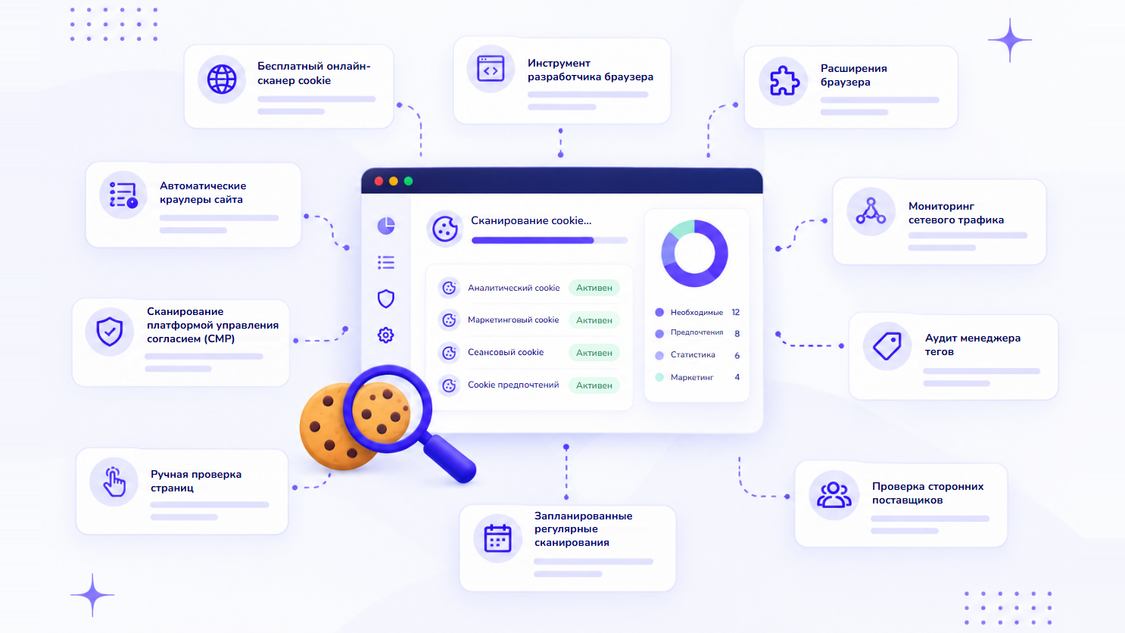 Десять способов просканировать файлы cookie на сайте, расположенные вокруг окна сканера, в котором аналитические, маркетинговые, сеансовые файлы cookie и файлы настроек отмечены как активные: бесплатный онлайн-сканер cookie, инструмент разработчика браузера, расширения браузера, автоматические краулеры сайта, сканирование платформой управления согласием (CMP), ручная проверка страниц, мониторинг сетевого трафика, аудит менеджера тегов, проверка сторонних поставщиков и запланированные регулярные сканирования.