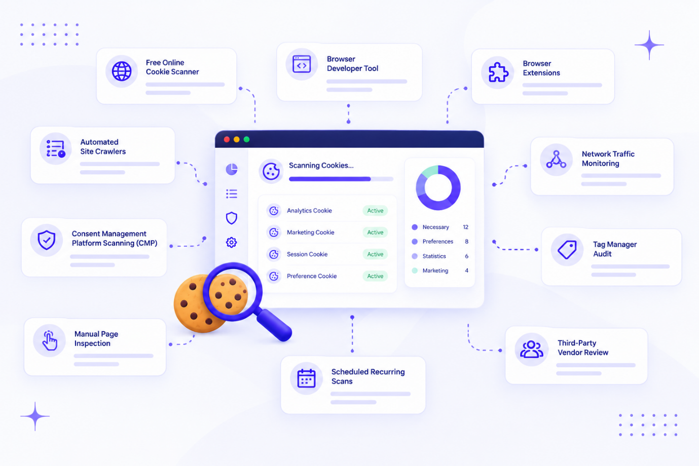 Zehn Wege, Website-Cookies zu scannen, angeordnet um ein Scanner-Fenster, das Analyse-, Marketing-, Sitzungs- und Präferenz-Cookies als aktiv auflistet: kostenloser Online-Cookie-Scanner, Browser-Entwicklerwerkzeug, Browser-Erweiterungen, automatisierte Website-Crawler, Scanning über eine Consent-Management-Plattform (CMP), manuelle Seitenprüfung, Überwachung des Netzwerkverkehrs, Tag-Manager-Audit, Prüfung von Drittanbietern und geplante wiederkehrende Scans.