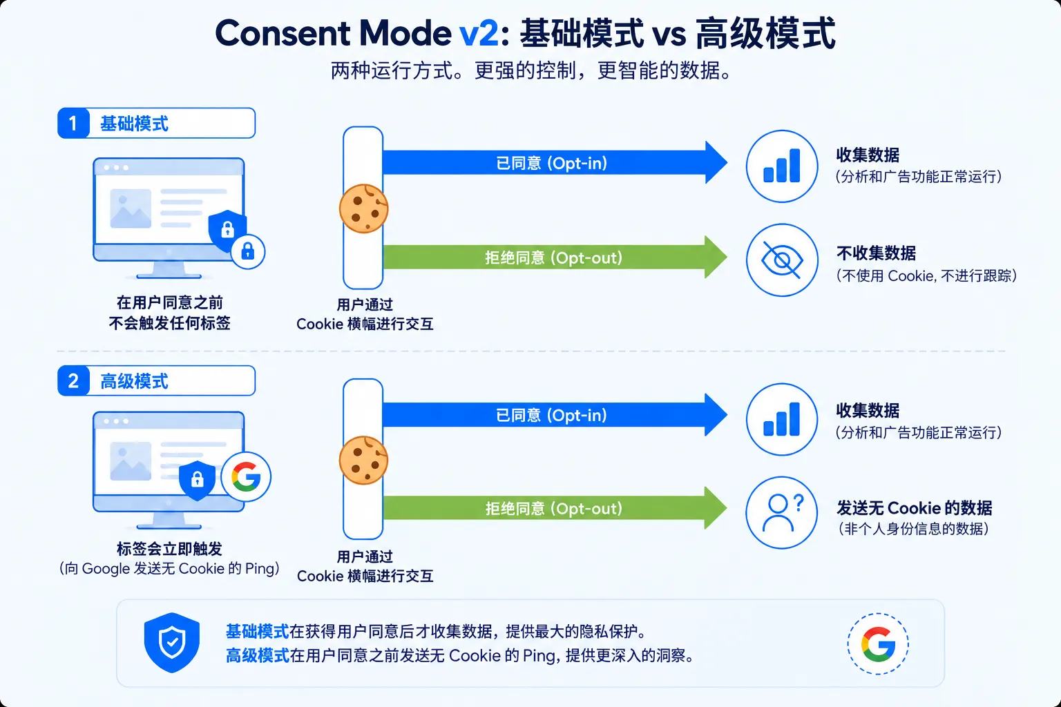 Google Consent Mode v1 与 v2 的对比:v1 的两个信号 ad_storage 与 analytics_storage,以及 v2 在此基础上增加 ad_user_data 与 ad_personalization 后的四个信号。