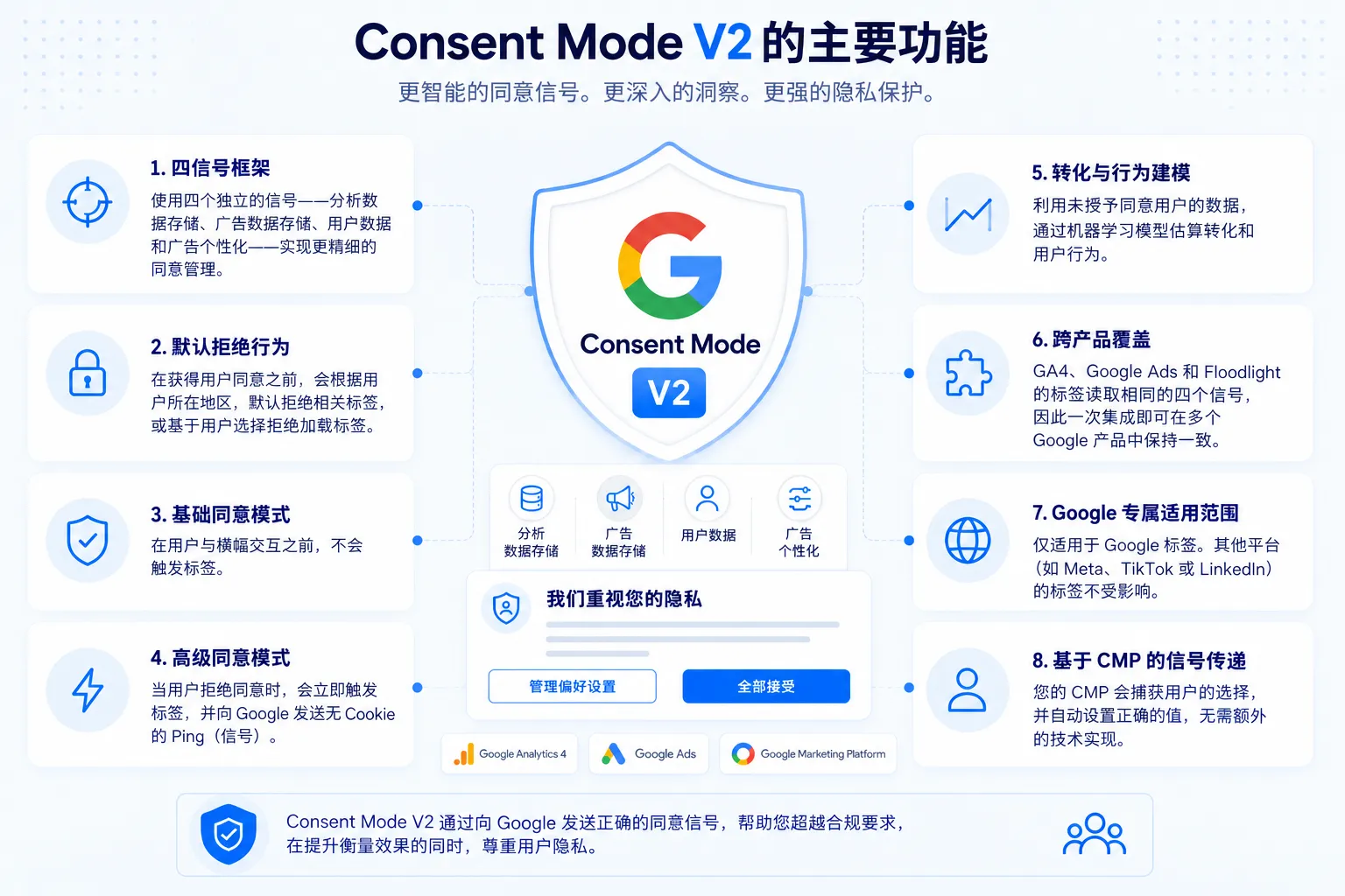 Google Consent Mode v2 的关键特性:四信号框架、默认拒绝的行为、基础与高级两种模式、转化与行为建模、覆盖 GA4、Google Ads 与 Floodlight 的跨产品支持、仅限 Google 的适用范围,以及由 CMP 驱动的信号传递。