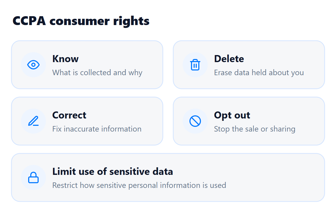 CCPA consumer rights: know, delete, correct, opt out of sale or sharing, and limit use of sensitive data