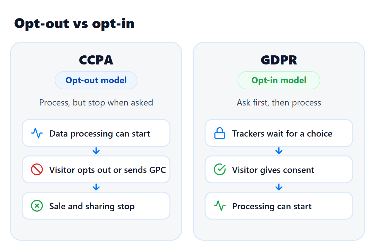 Diagram comparing CCPA's opt-out model with GDPR's opt-in consent model