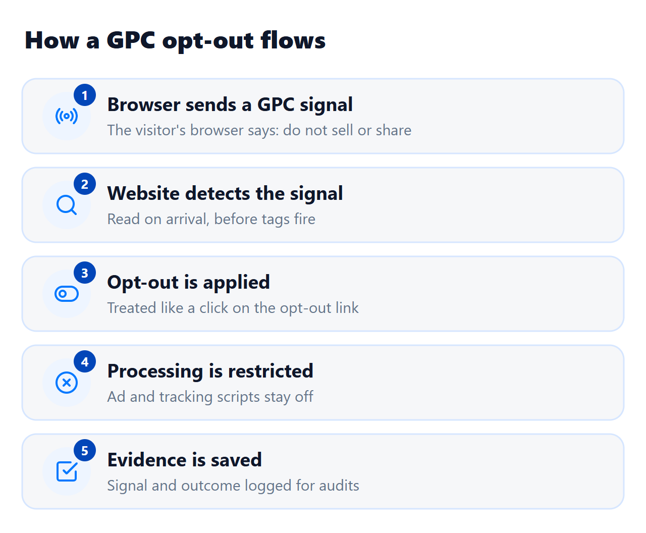 Five-step flow showing a website detecting a GPC signal, applying an opt-out, restricting processing and saving evidence