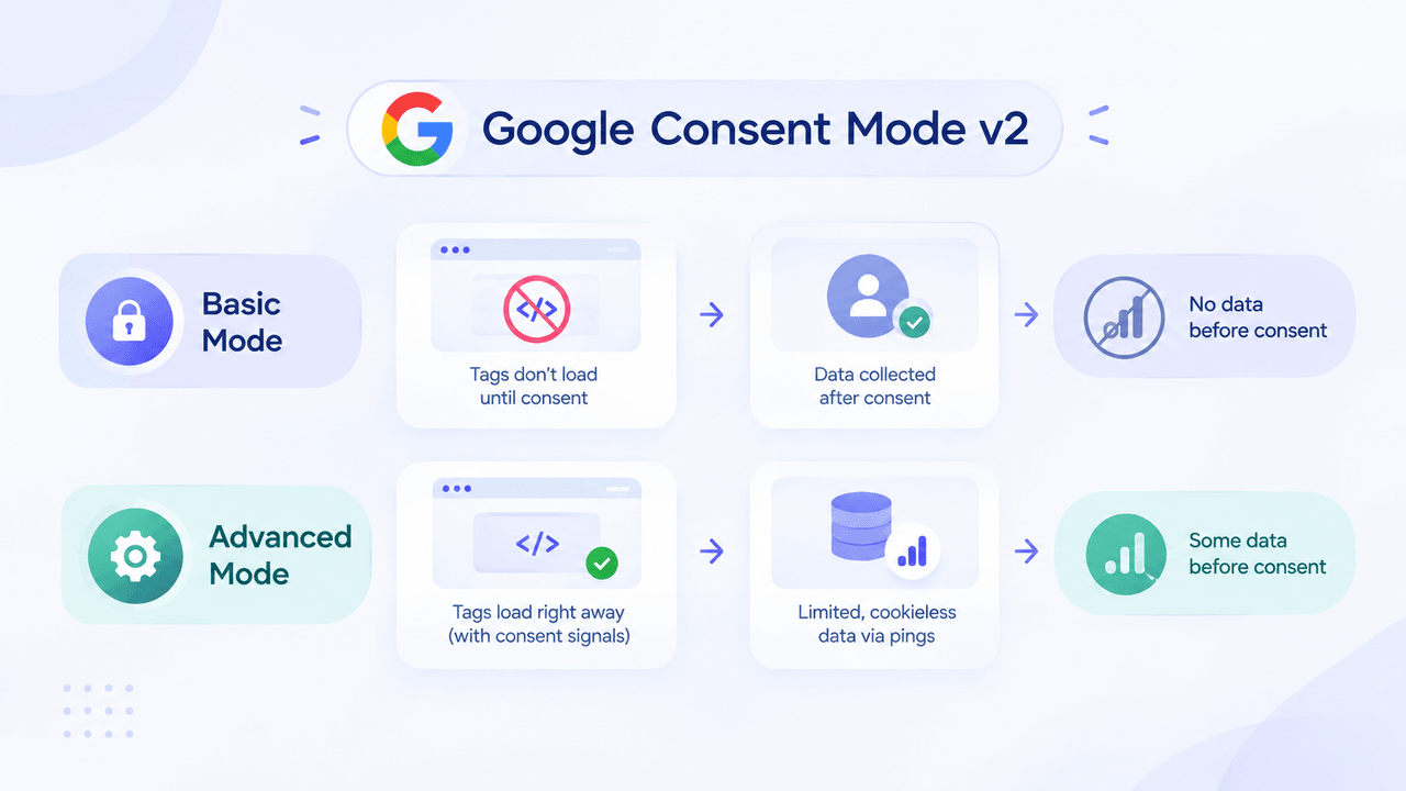 Comparison of Basic and Advanced Google Consent Mode showing when Google tags load