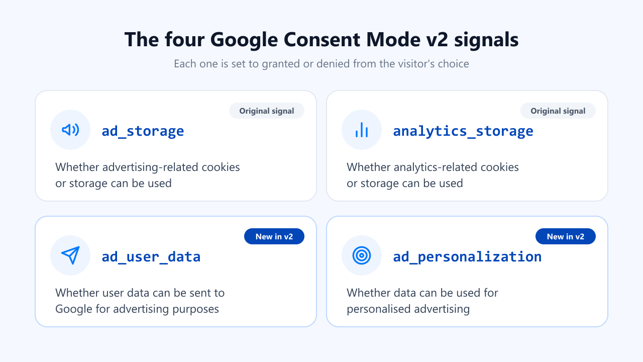 The four Google Consent Mode v2 signals: ad_storage, analytics_storage, ad_user_data and ad_personalization