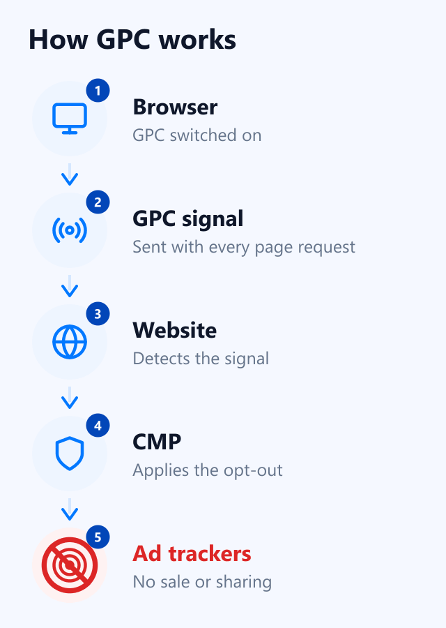 Diagram showing a browser sending a GPC signal to a website and CMP, which applies the opt-out to ad trackers.