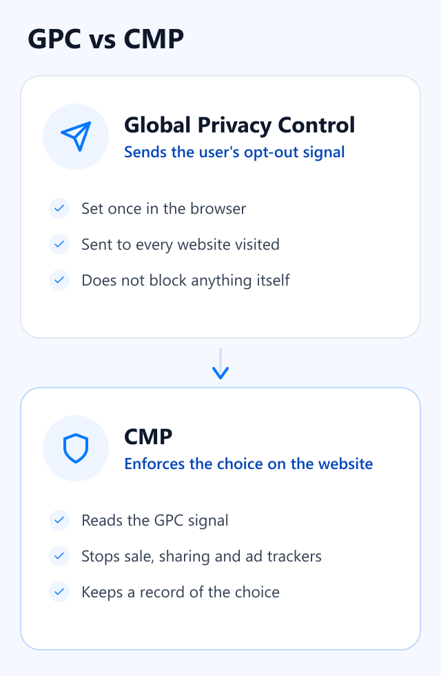 Comparison of Global Privacy Control, which sends a user's opt-out signal, and a CMP, which enforces it on a website.