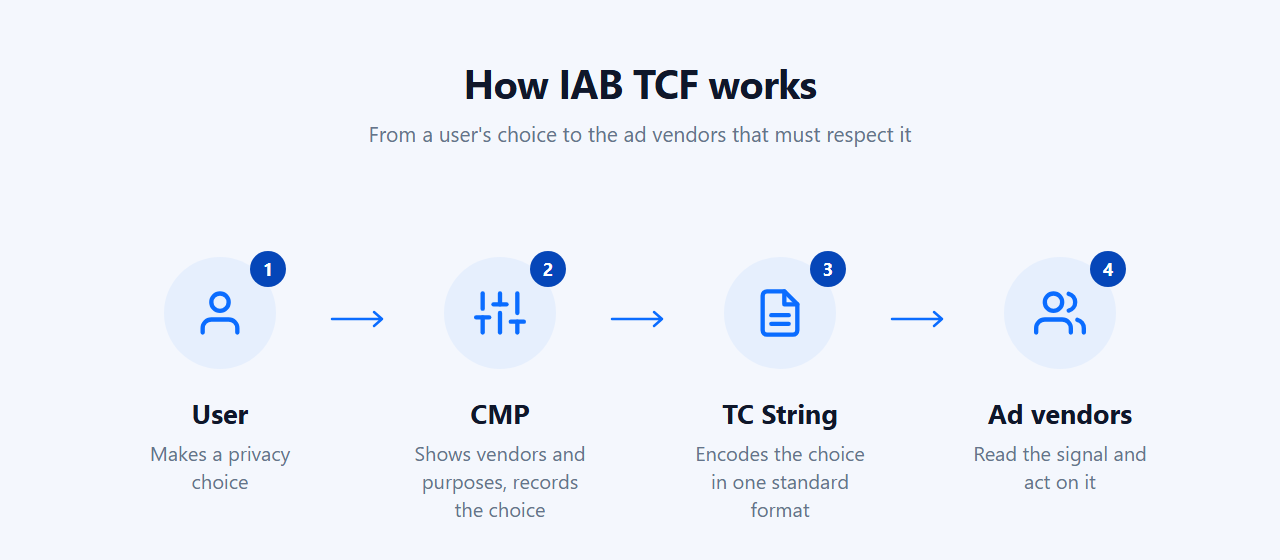 Diagram showing how a user's choice in a CMP becomes a TC String that is sent to ad vendors