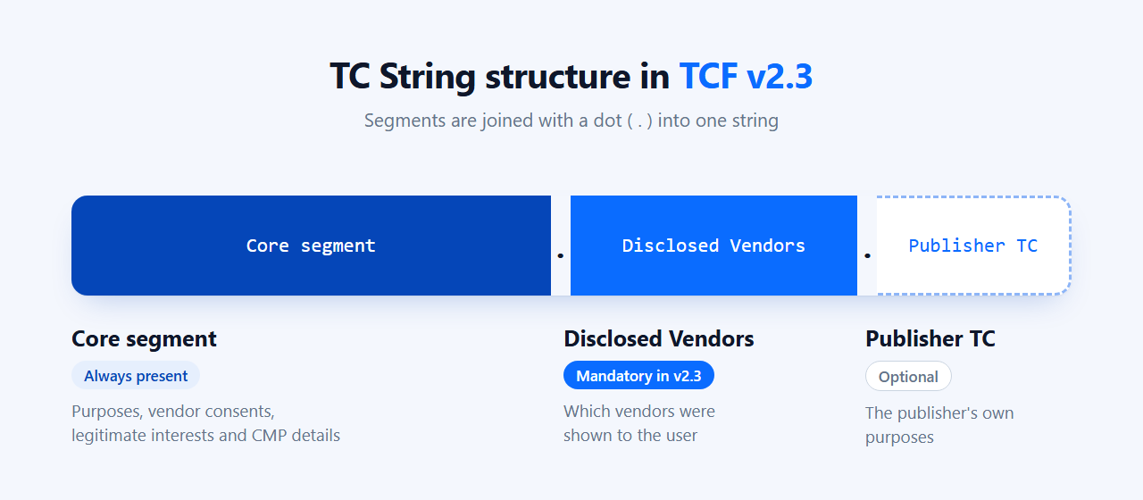 TC String structure in TCF v2.3 with the Core segment, the mandatory Disclosed Vendors segment and the optional Publisher TC segment