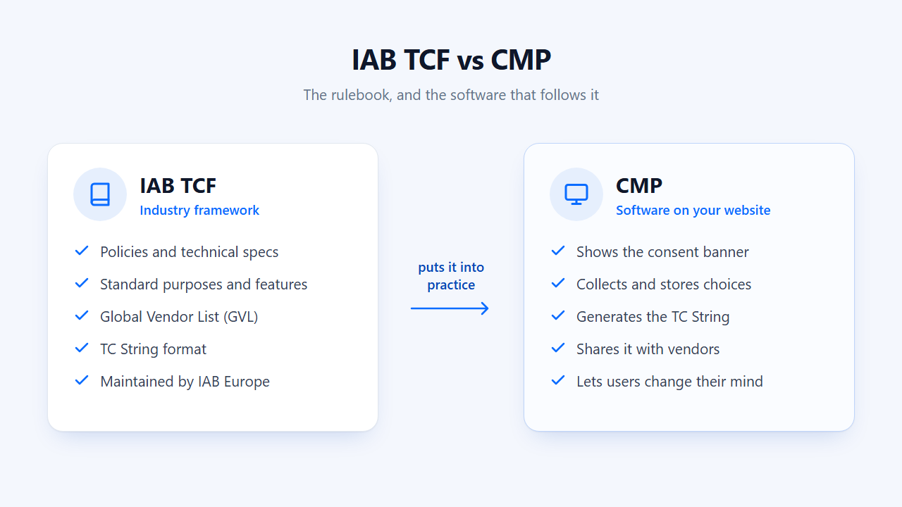 Comparison of IAB TCF as an industry framework and a CMP as the software that puts it into practice